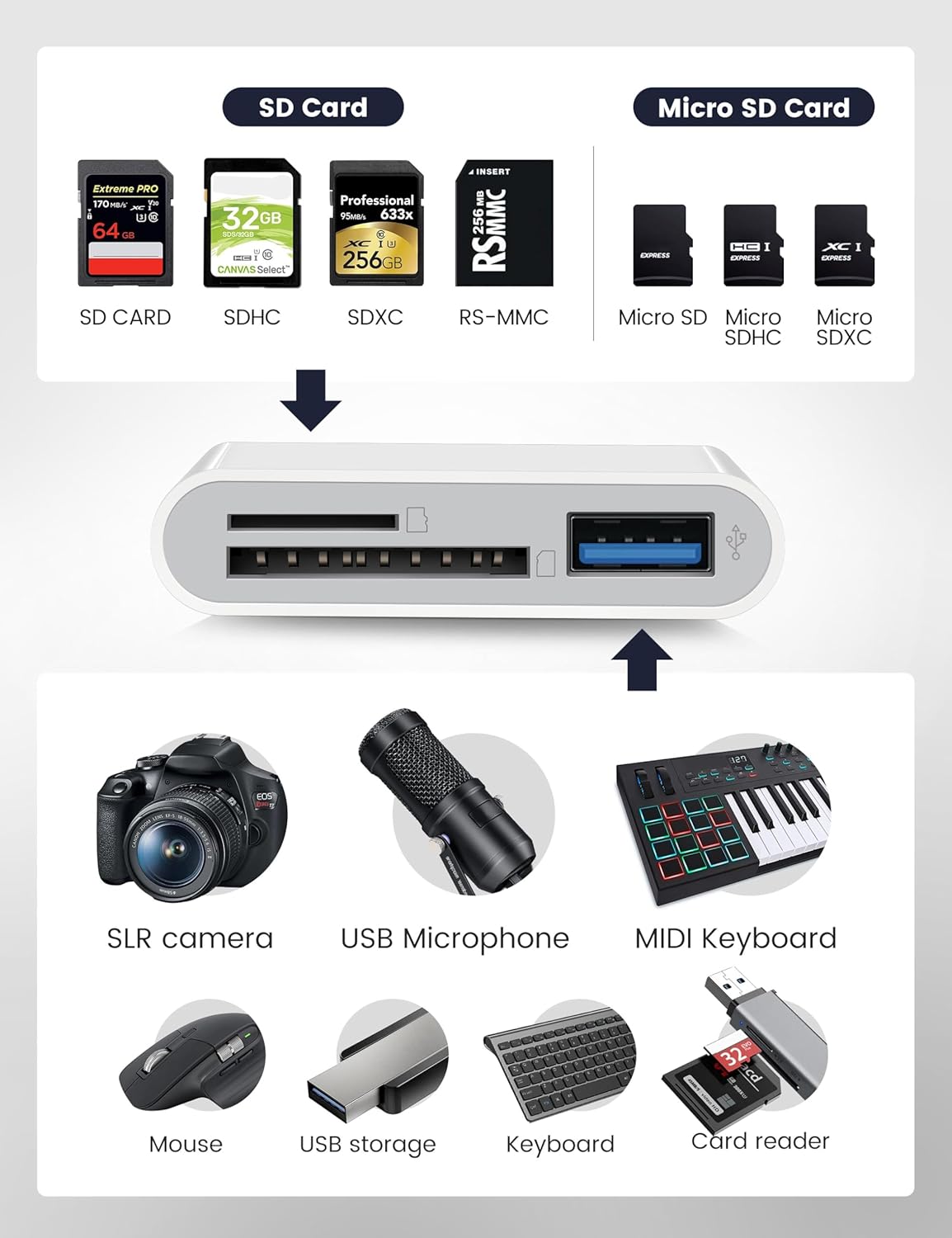 USB C SD Card Reader for iPhone 15 16 iPad Mac 3 in 1 USB-C Memory Trail Camera Card Adapter with Dual Slots & USB Port for Mac MacBook Pro/Air/Mini Android Laptop More USBC Typec Devices - Image 2